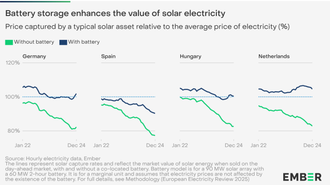 Grafiek uit het Ember-rapport over de rol van flexibiliteit in het Europese elektriciteitssysteem